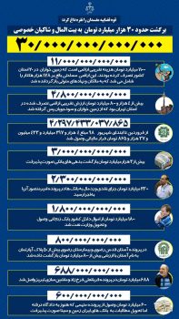 نقرهداغ مفسدان توسط قوهقضاییه؛ بازگشت ۳۰ هزار میلیارد به بیتالمال و شاکیان خصوصی نقرهداغ مفسدان توسط قوهقضاییه؛ بازگشت ۳۰ هزار میلیارد به بیتالمال و شاکیان خصوصی